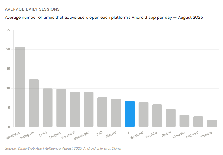 X Twitter statistics 2026: Average daily sessions: 