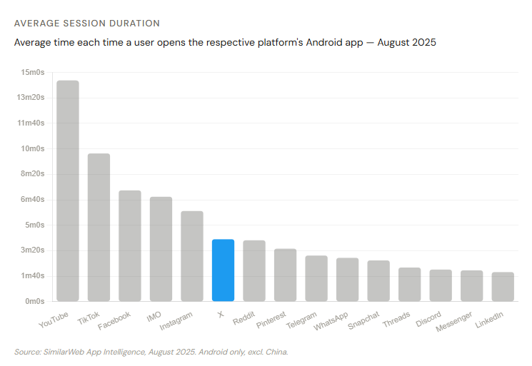 X Twitter statistics 2026: Average session duration