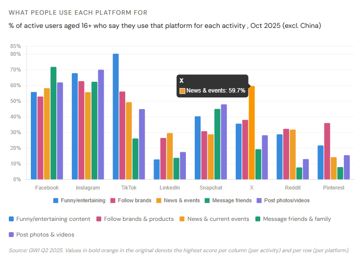 X Twitter statistics 2026;  What people use each platform for