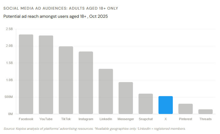 X Twitter statistics 2026: Social media ad audiences: adults aged 18+ only