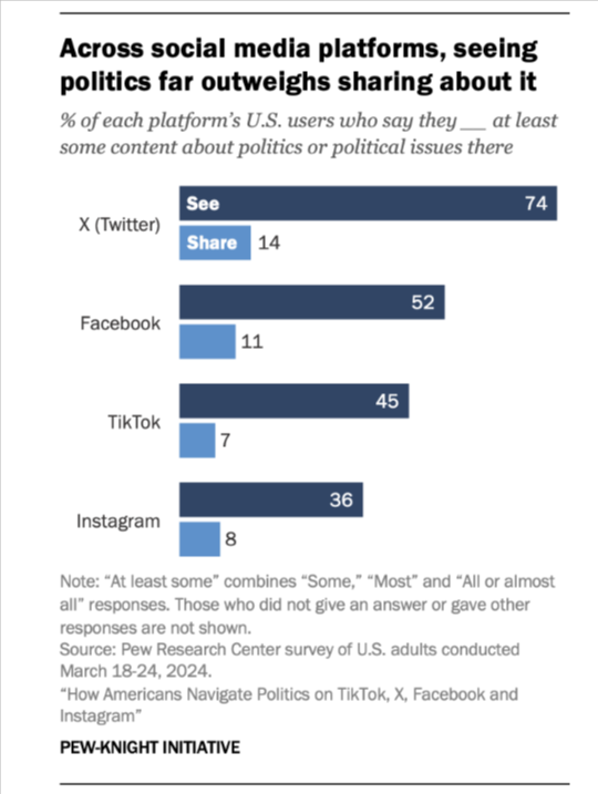 X Twitter statistics 2026: 74% of X users encounter political content (higher than Facebook 52%, TikTok 45%, Instagram 36%); 