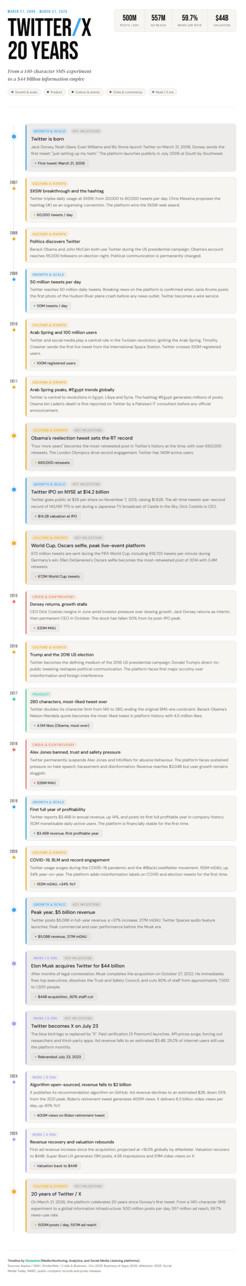 X Twitter statistics 2026: Infographic: A 20-Year Timeline of Twitter-X