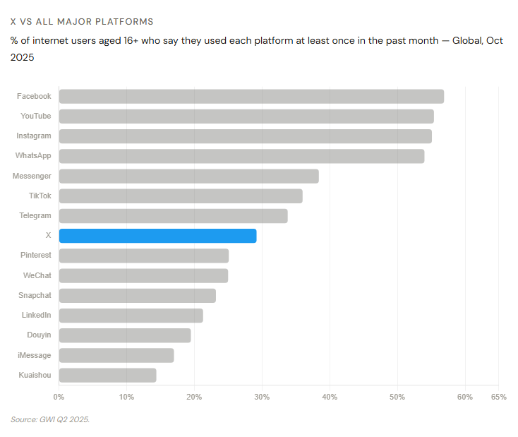 X Twitter statistics 2026: X vs all major platforms: where does it rank?