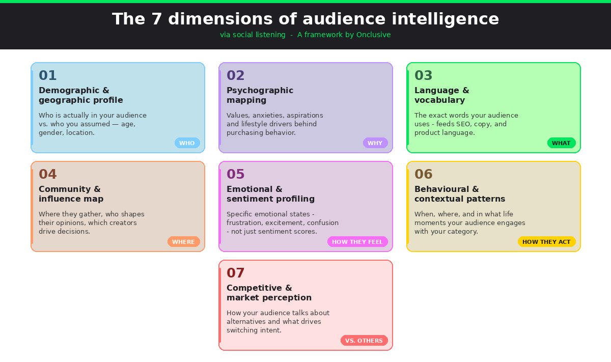 social listening for audience insights: The 7 core dimensions of audience intelligence
