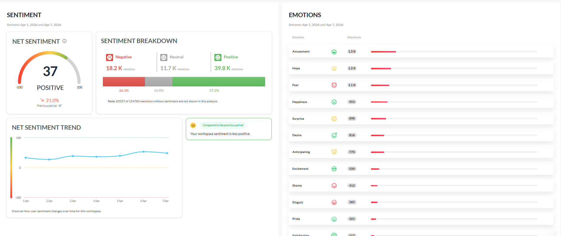 social listening for audience insights: Sentiment and Emotion Analytics Dashboard for a Sports Brand via Onclusive Social