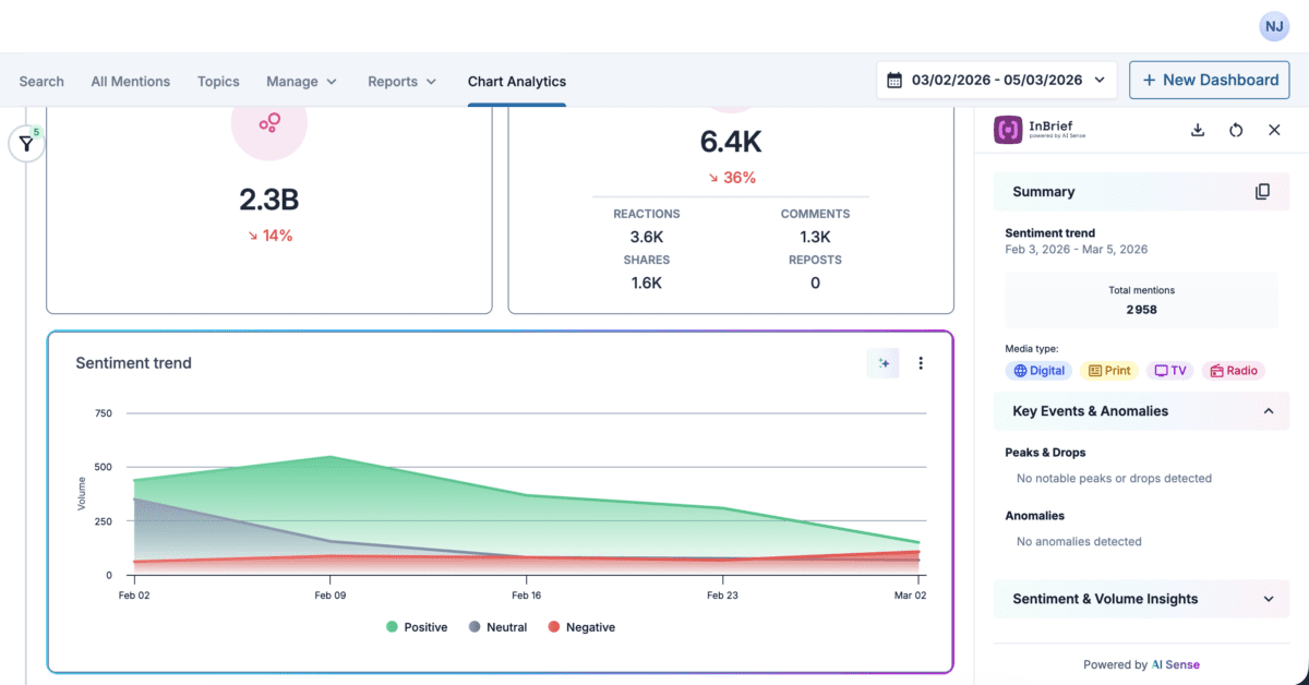 Onclusive dashboard graph showing sentiment trend over time for a brand