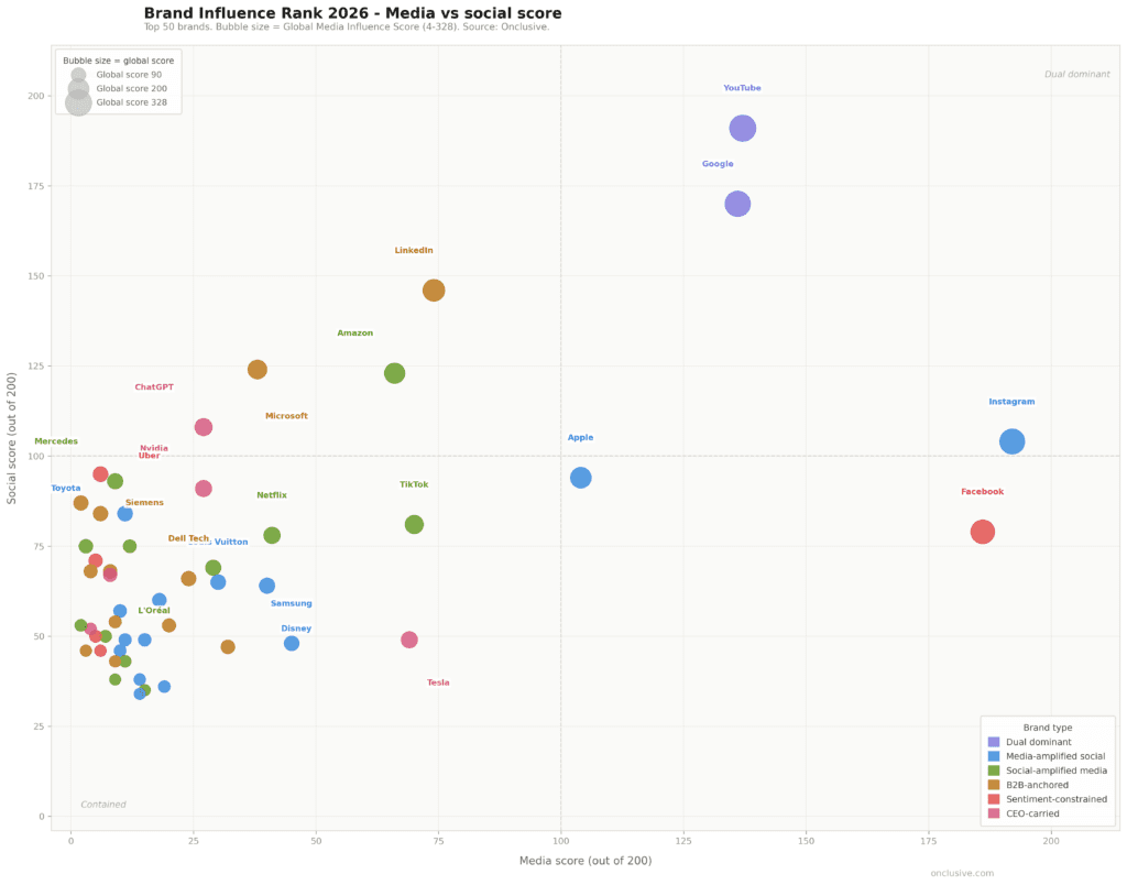  most influential brands in media in 2026: The typology matrix 