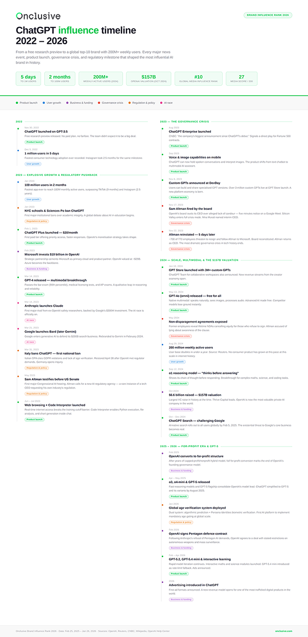 ChatGPT influence timeline