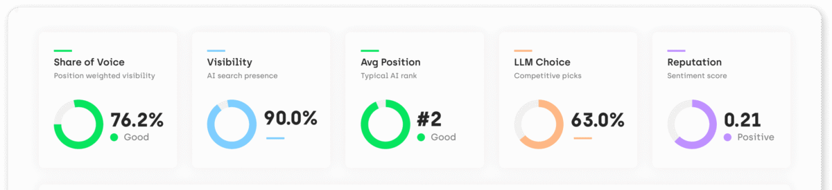 Onclusive GEO Analytics dashboard showing Share of Voice, Visibility, Average Position, LLM Choice, and Reputation scores