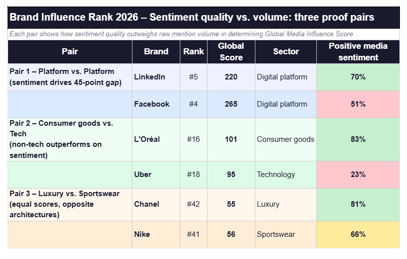 technology brands influence Sentiment quality vs. volume: three proof pairs. Source: Onclusive Brand Influence Rank 2026