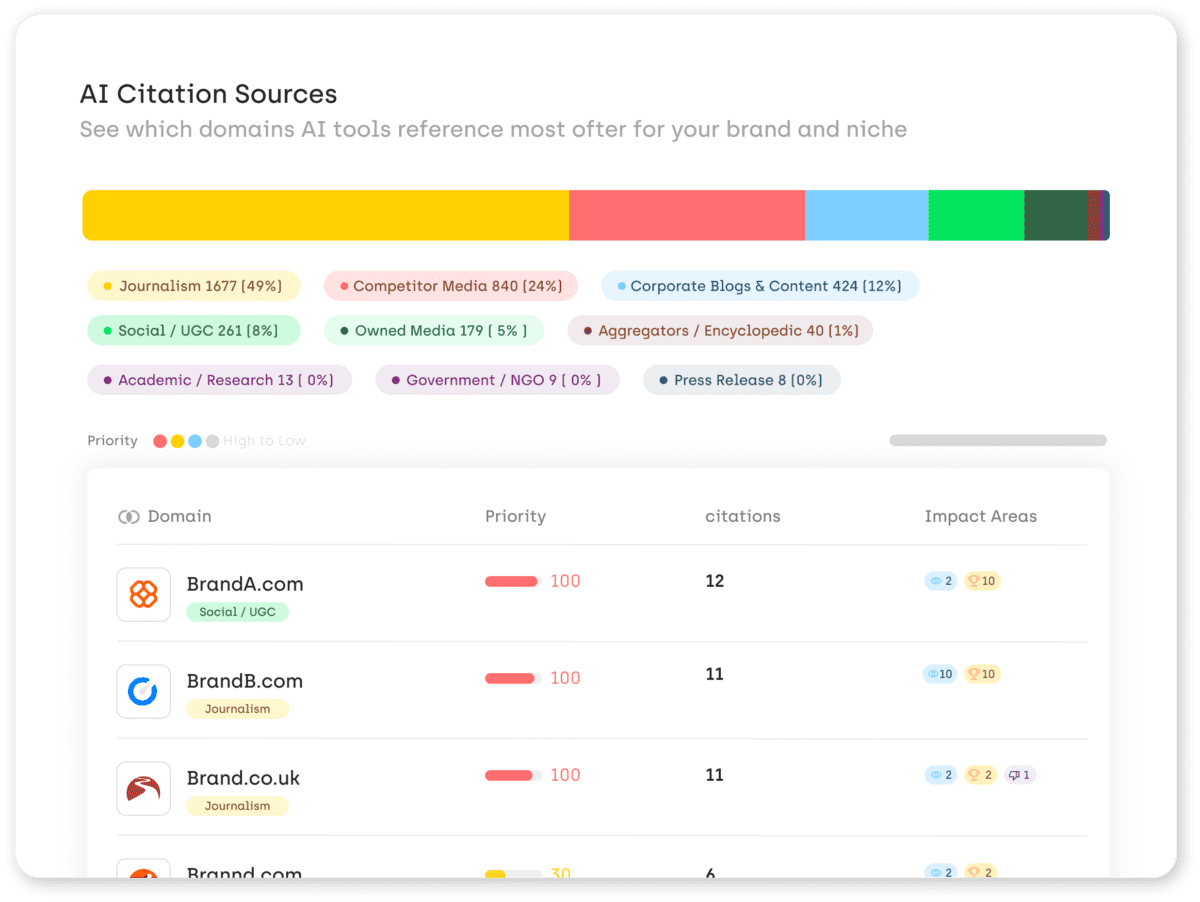 Onclusive GEO Analytics AI Citation Sources dashboard showing which domains AI tools reference most frequently, broken down by source type including journalism, competitor media, corporate blogs, social, and press releases, with priority and citation scores for each domain