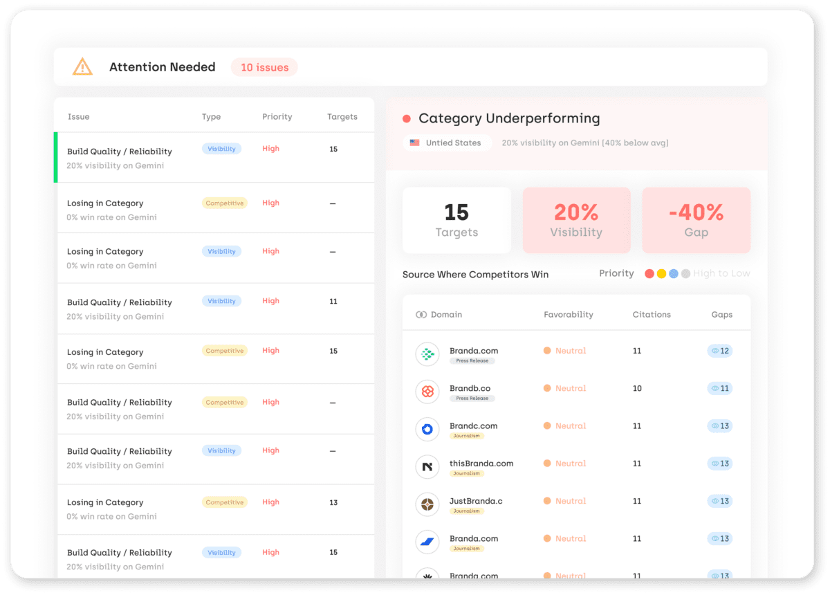 Onclusive GEO Analytics dashboard showing which publications and domains are driving competitor AI visibility, scored by priority and citation frequency. This is where other generative engine optimization tools fall short.