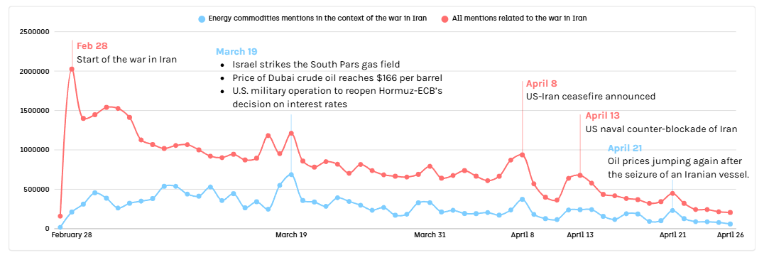 energy sector communications: timeline