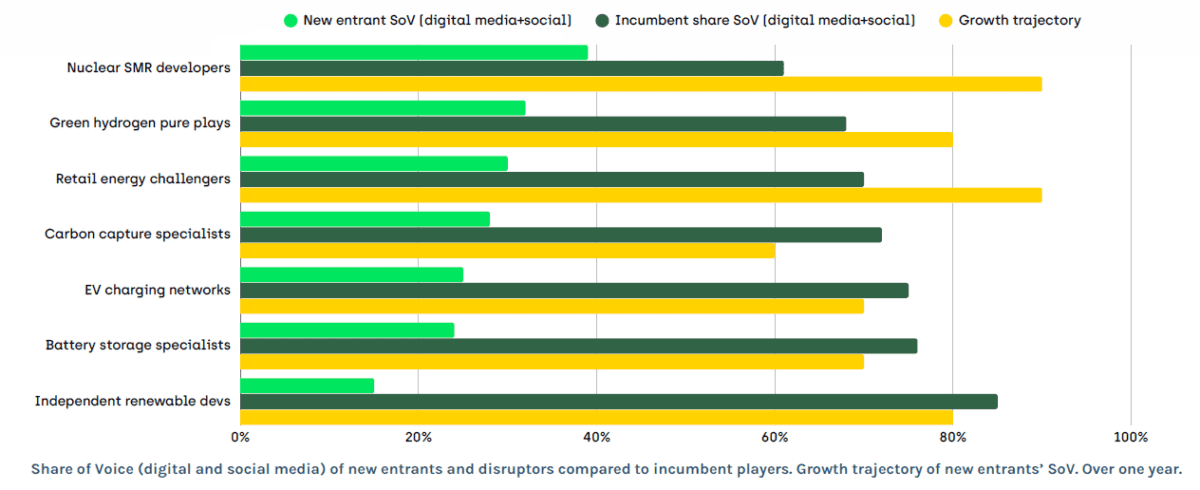 Share of Voice (digital and social media) of new entrants and disruptors 