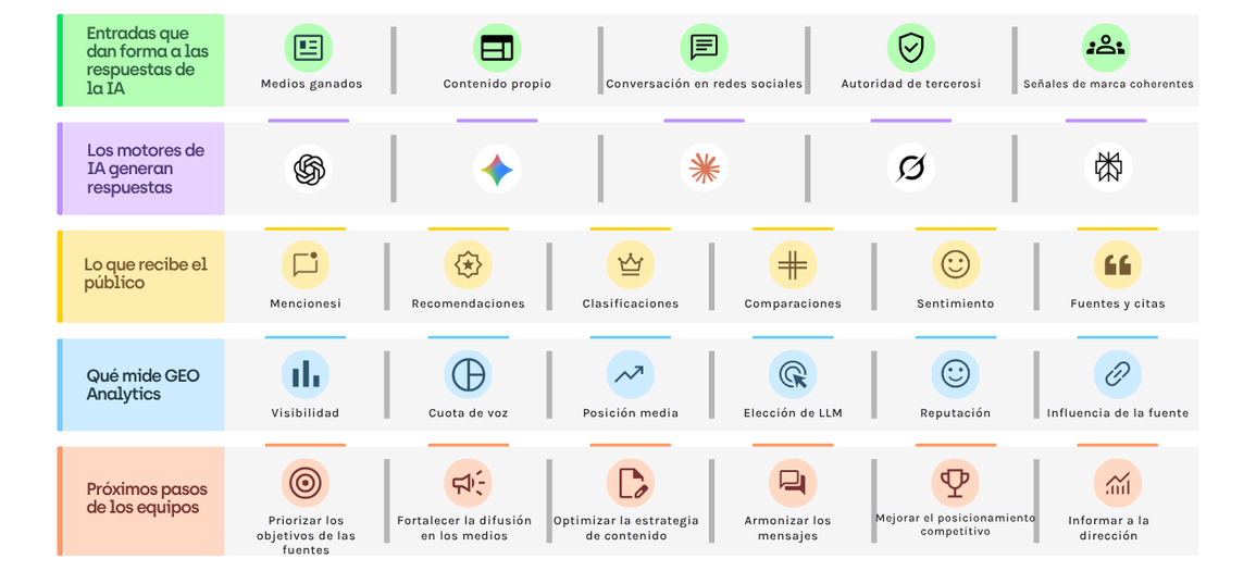 Cómo se genera la visibilidad de la IA: desde las señales de marca hasta las respuestas generadas por IA y la medición de GEO Analytics