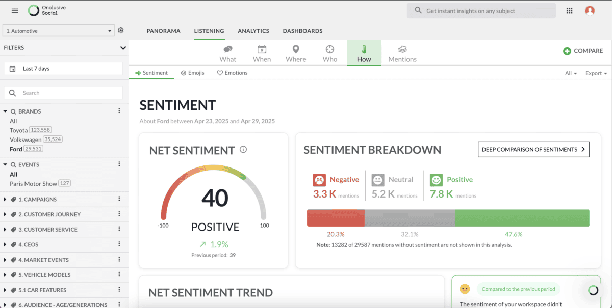 Onclusive Social listening dashboard showing net sentiment score and sentiment breakdown for crisis management analysis