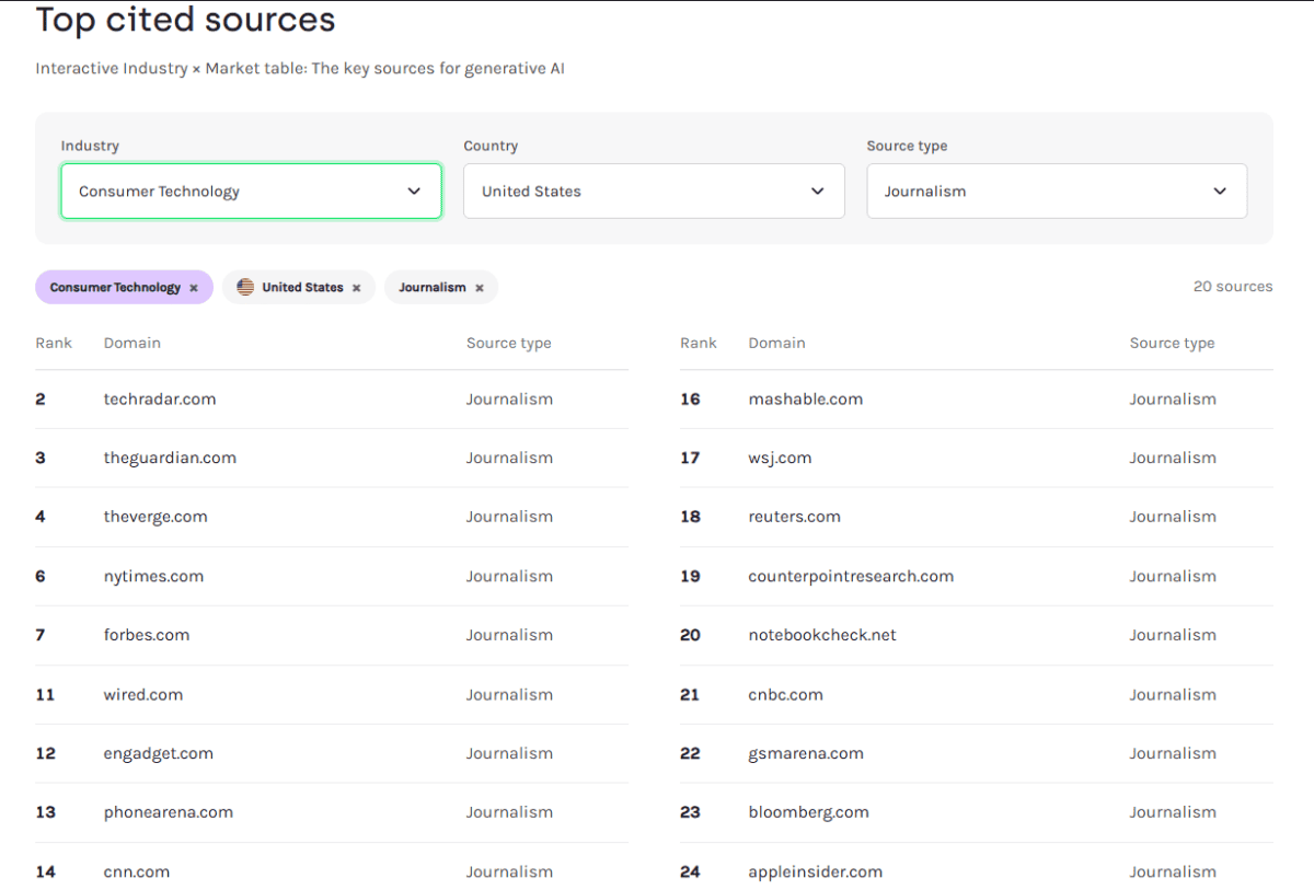 AI visibility rankings. Explore the sources shaping AI answers in your market with our tool
