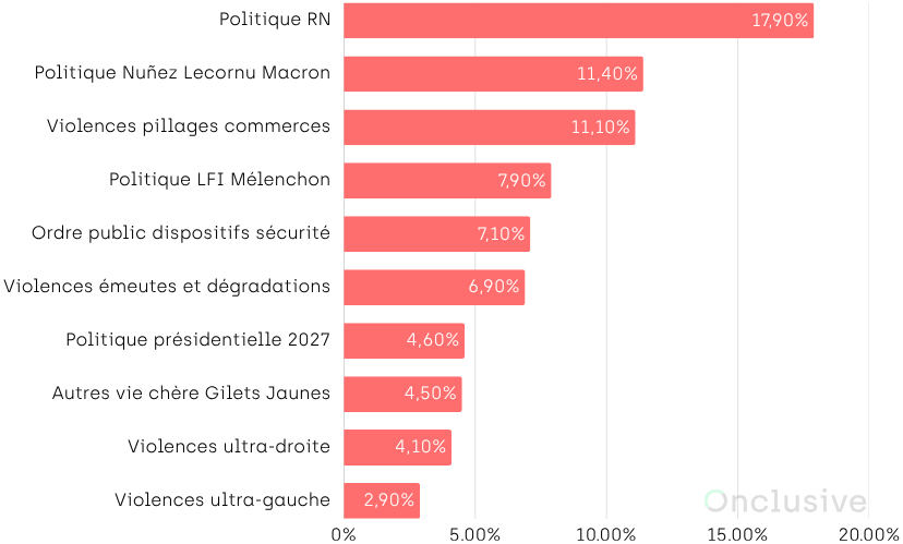 analyse des conversations sur la crise lycéenne
