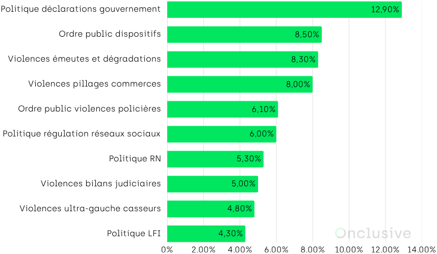 Analyse des conversations sur la crise lycéenne