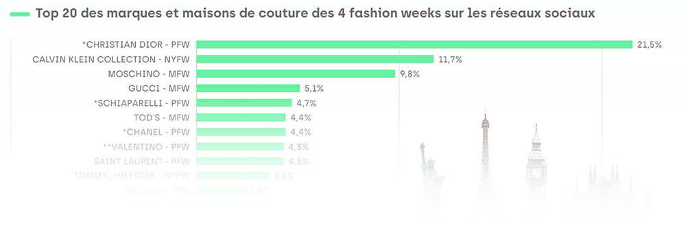 Fashion Weeks SS27