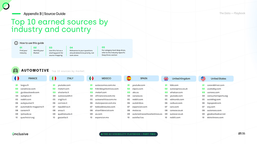 Reddit influence varies by industry