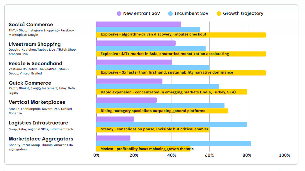 e-commerce entrants share of voice
 