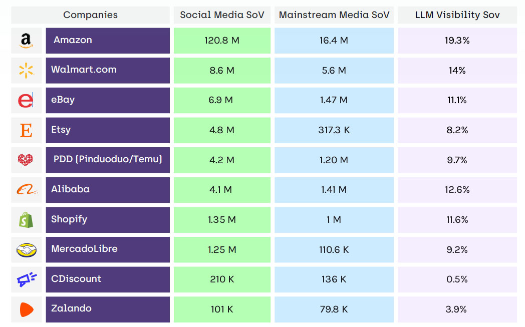 Why scale doesn't equal narrative control.  Share of voice [SoV] of 10 selected online retail & marketplace companies. Source: Onclusive’s E-Commerce Platforms Industry Scan 2026. 