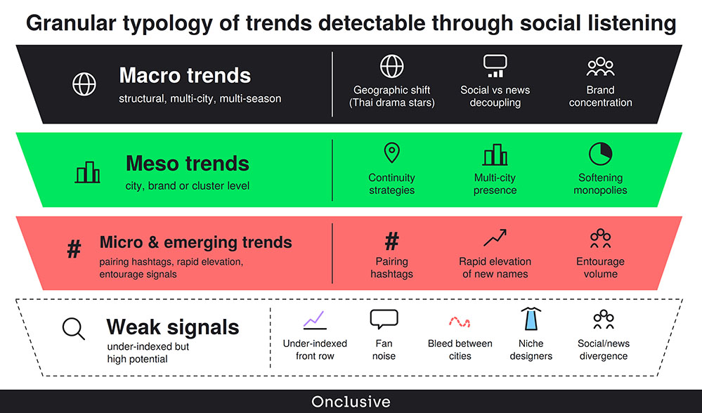 Granular typology of trends using Social listening

