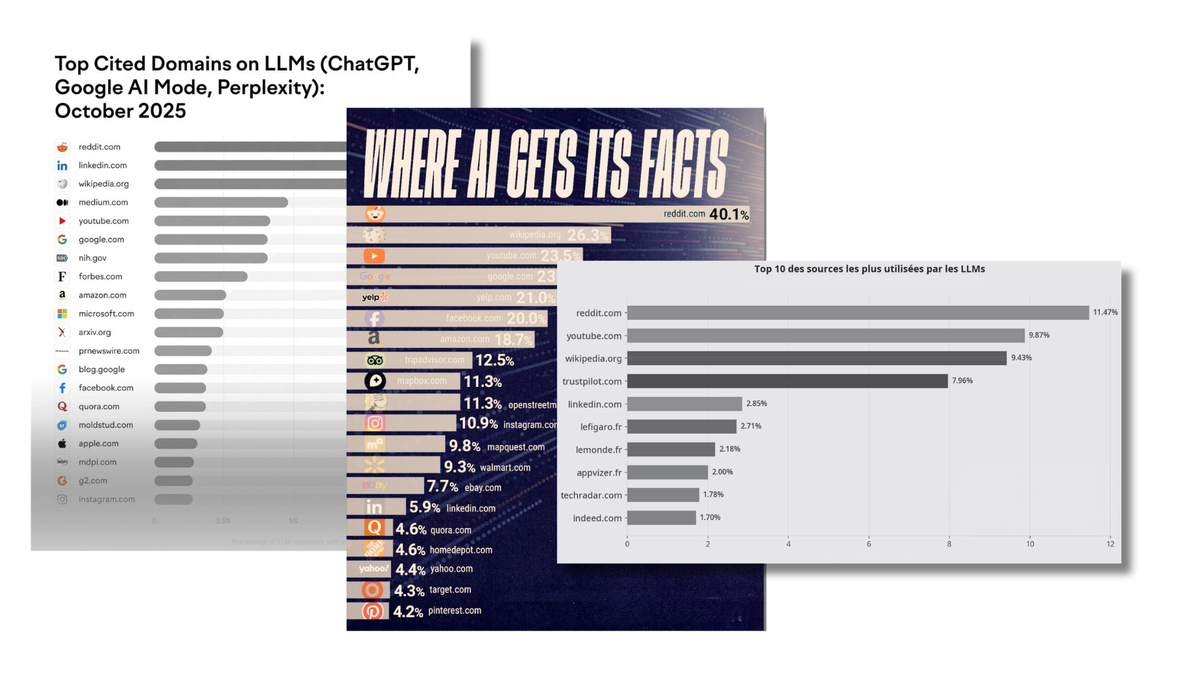 Reddit influence varies by industry