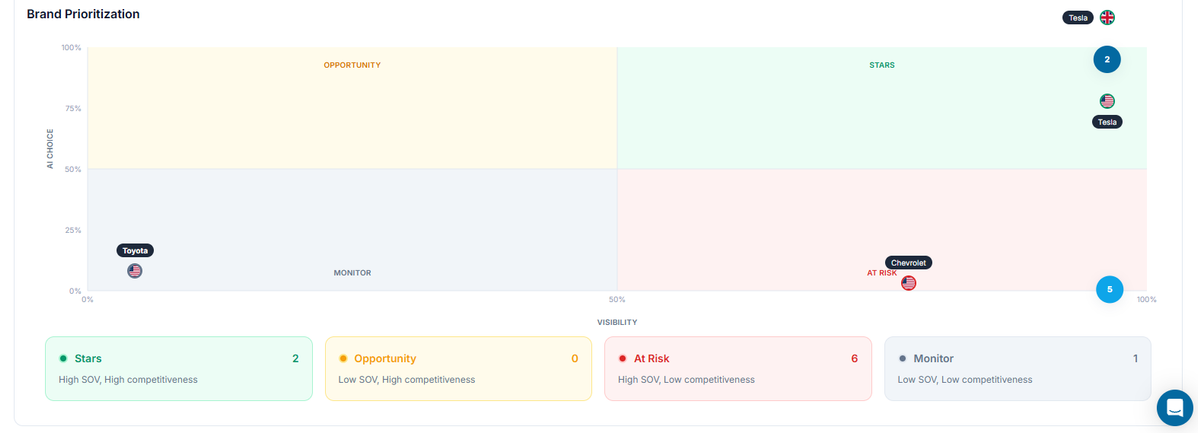 Action Center GEO Analytics. AI visibility: The brand prioritization quadrant for Electric vehicles category