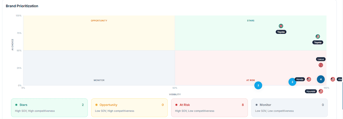 AI visibility: The brand prioritization quadrant for Hybrid SUVs category. Action Center GEO Analytics