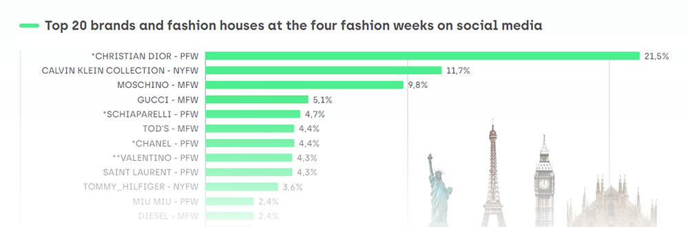 SS27 Fashion Weeks Report
