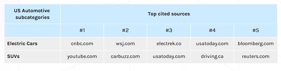 AI visibility rankings 